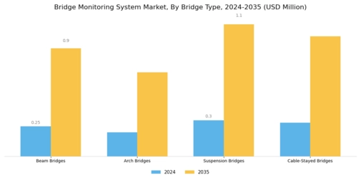 Bridge Monitoring System Market
 Segment Image 2