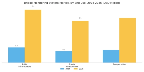Bridge Monitoring System Market
 Segment Image 3