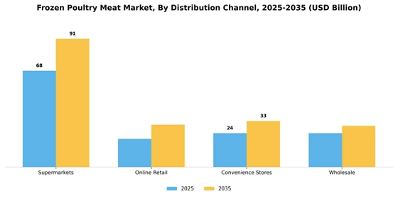 Frozen Poultry Meat Market  Segment Image 0