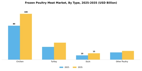 Frozen Poultry Meat Market  Segment Image 3