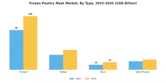 Frozen Poultry Meat Market  Segment Image 0