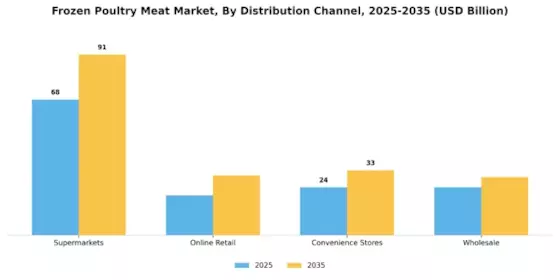 Frozen Poultry Meat Market  Segment Image 1
