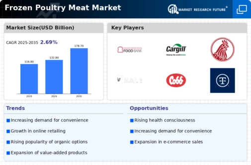 Frozen Poultry Meat Market  Infographic
