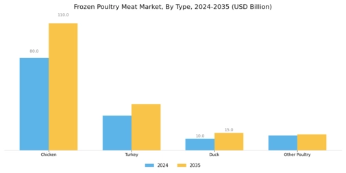 Frozen Poultry Meat Market  Segment Image 0