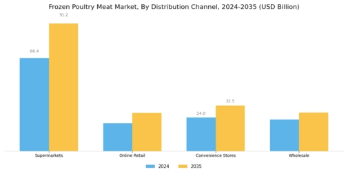 Frozen Poultry Meat Market  Segment Image 1