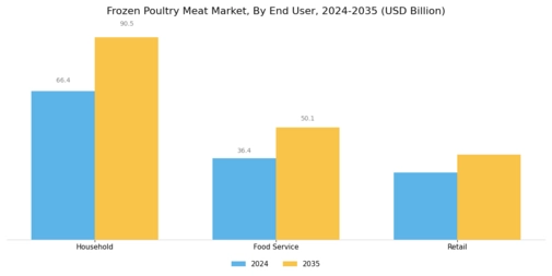 Frozen Poultry Meat Market  Segment Image 2