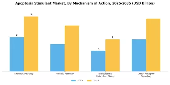 Apoptosis Stimulant Market Segment Image 2