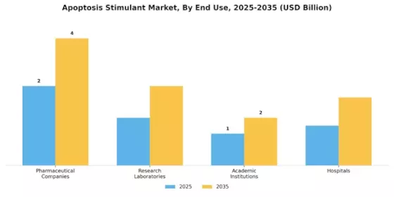 Apoptosis Stimulant Market Segment Image 3