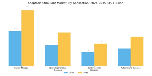 Apoptosis Stimulant Market Segment Image 0