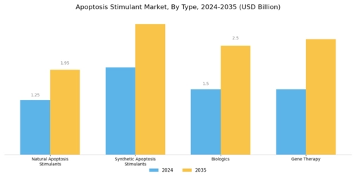 Apoptosis Stimulant Market Segment Image 1