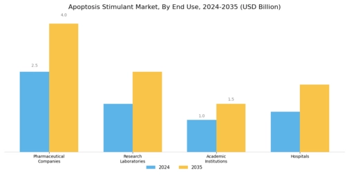 Apoptosis Stimulant Market Segment Image 3