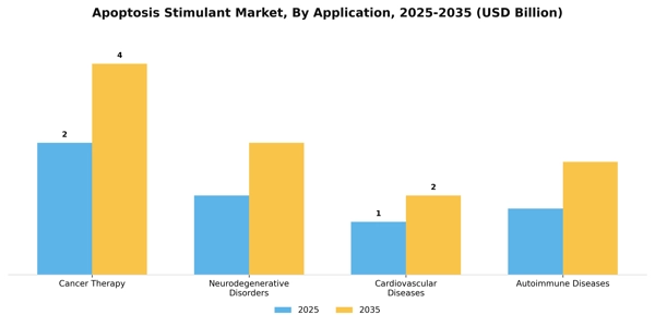 Apoptosis Stimulant Market Segment Image 0