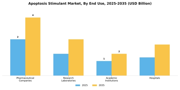 Apoptosis Stimulant Market Segment Image 1