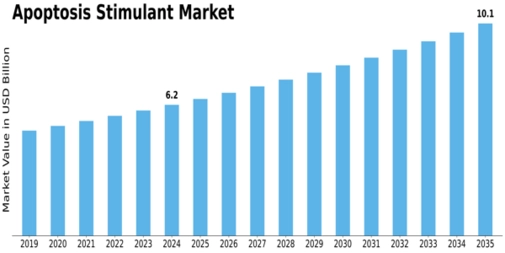 Apoptosis Stimulant Market Size