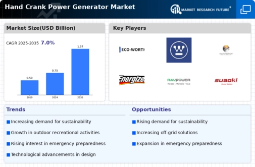Hand Crank Power Generator Market Infographic