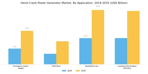 Hand Crank Power Generator Market Segment Image 0