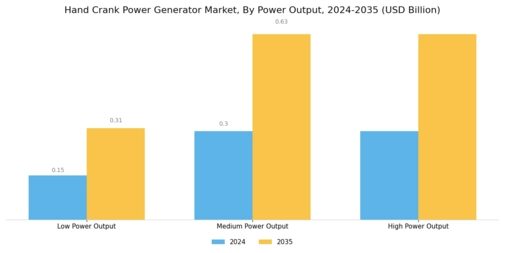 Hand Crank Power Generator Market Segment Image 1