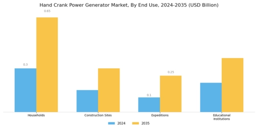 Hand Crank Power Generator Market Segment Image 2