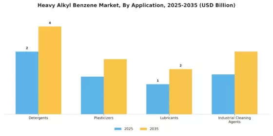 Heavy Alkyl Benzene Market Segment Image 0