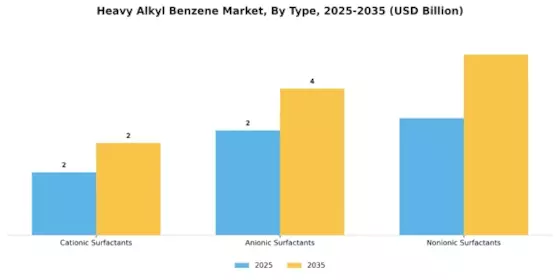 Heavy Alkyl Benzene Market Segment Image 1