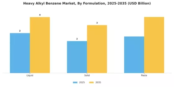 Heavy Alkyl Benzene Market Segment Image 3