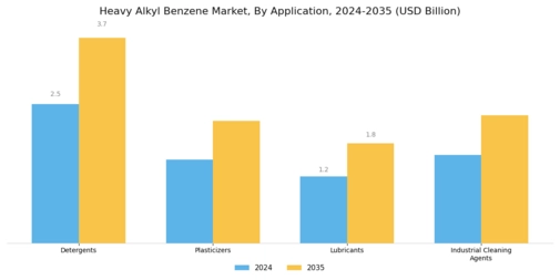Heavy Alkyl Benzene Market Segment Image 0