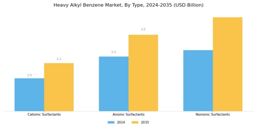 Heavy Alkyl Benzene Market Segment Image 1