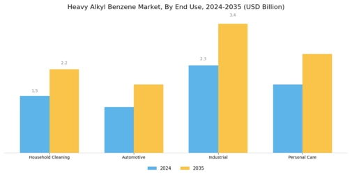 Heavy Alkyl Benzene Market Segment Image 2
