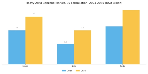 Heavy Alkyl Benzene Market Segment Image 3