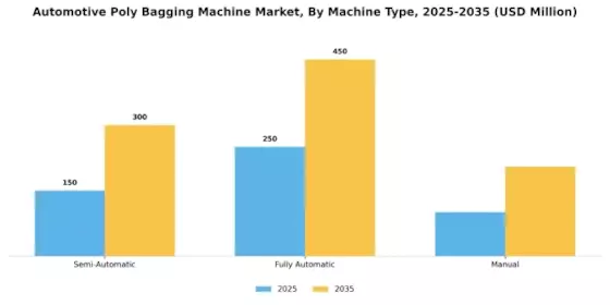 Automotive Poly Bagging Machine Market Segment Image 1