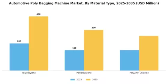 Automotive Poly Bagging Machine Market Segment Image 3