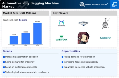 Automotive Poly Bagging Machine Market Infographic