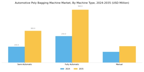 Automotive Poly Bagging Machine Market Segment Image 1