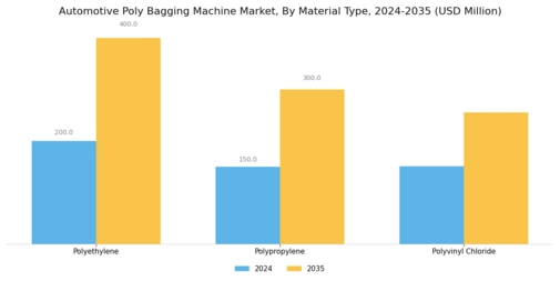 Automotive Poly Bagging Machine Market Segment Image 3