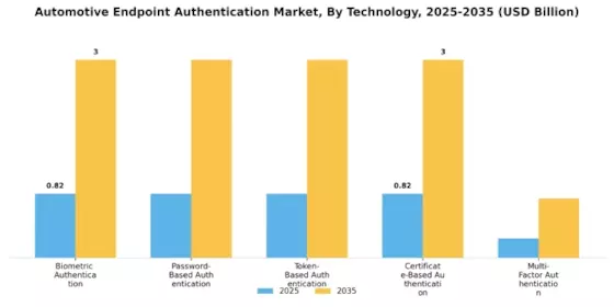 Automotive Endpoint Authentication Market Segment Image 0