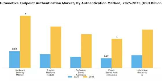 Automotive Endpoint Authentication Market Segment Image 2