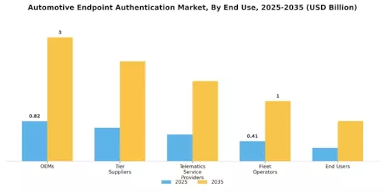Automotive Endpoint Authentication Market Segment Image 3