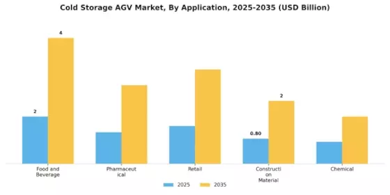Cold Storage Agv Market Segment Image 0