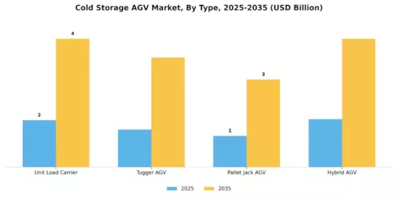 Cold Storage Agv Market Segment Image 1