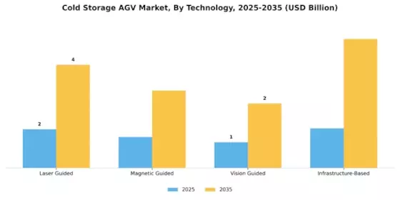 Cold Storage Agv Market Segment Image 2