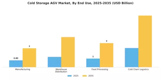 Cold Storage Agv Market Segment Image 3