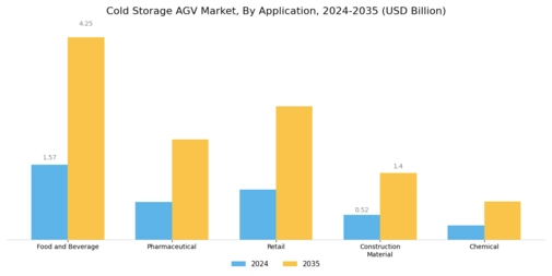 Cold Storage Agv Market Segment Image 0