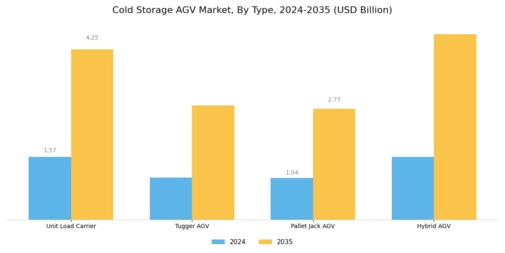 Cold Storage Agv Market Segment Image 1