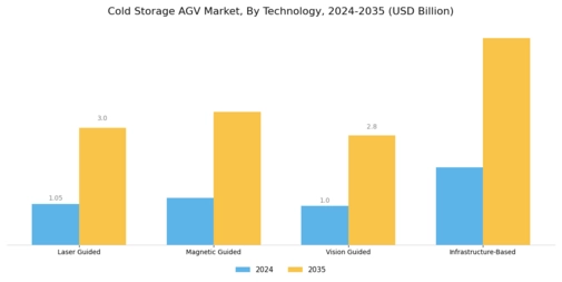 Cold Storage Agv Market Segment Image 2