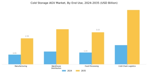Cold Storage Agv Market Segment Image 3