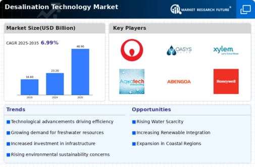 Desalination Technologie Market Infographic