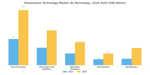 Desalination Technologie Market Segment Image 0