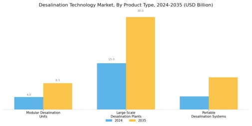 Desalination Technologie Market Segment Image 2