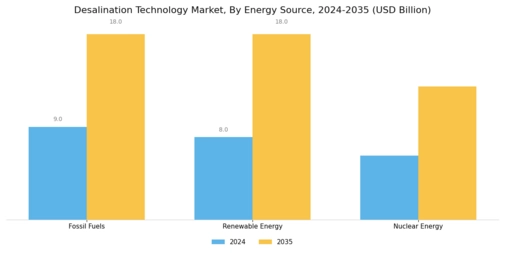 Desalination Technologie Market Segment Image 3