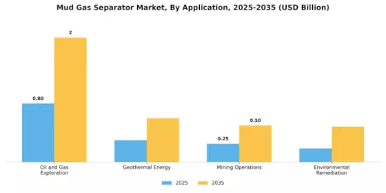 Mud Gas Separator Market Segment Image 0